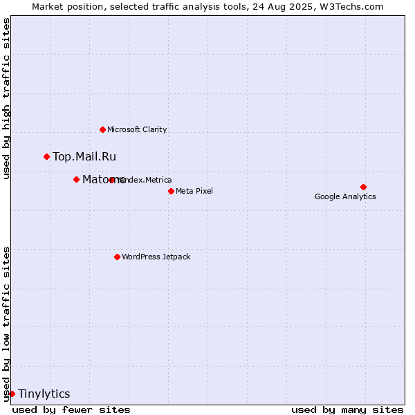 Market position of Matomo vs. Top.Mail.Ru vs. Tinylytics