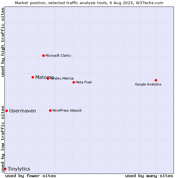 Market position of Matomo vs. Usermaven vs. Tinylytics