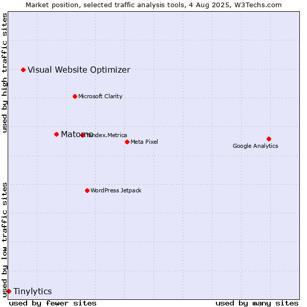 Market position of Matomo vs. Visual Website Optimizer vs. Tinylytics