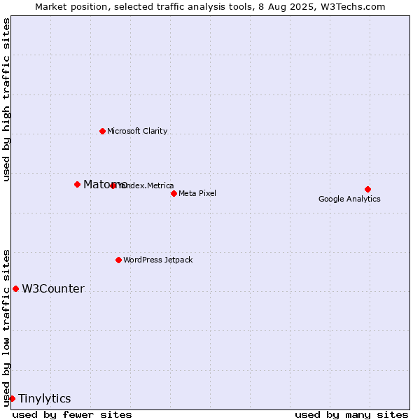 Market position of Matomo vs. W3Counter vs. Tinylytics