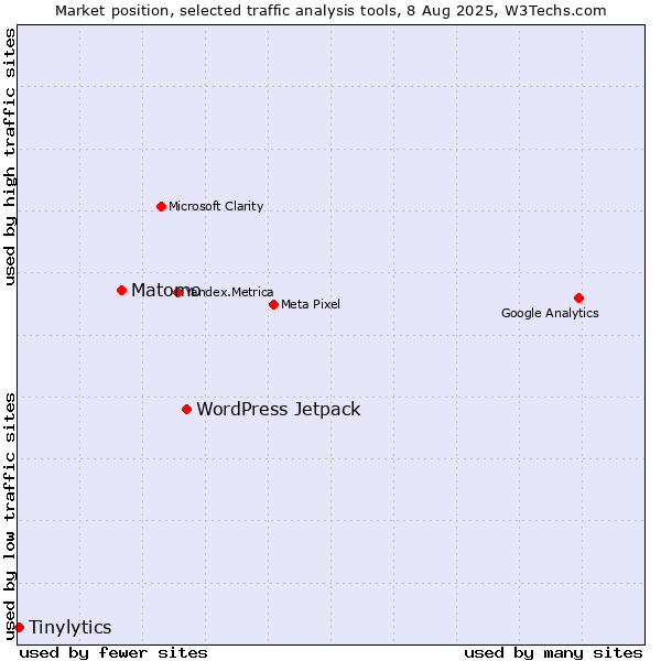 Market position of WordPress Jetpack vs. Matomo vs. Tinylytics