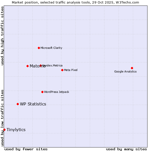 Market position of Matomo vs. WP Statistics vs. Tinylytics