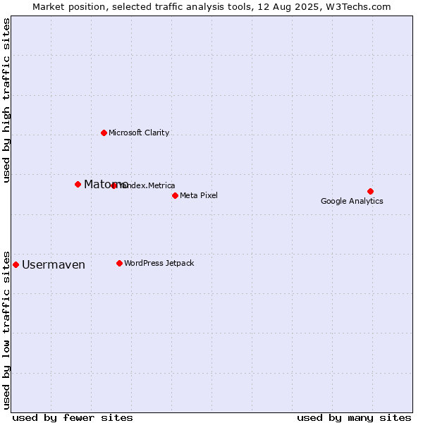 Market position of Matomo vs. Usermaven
