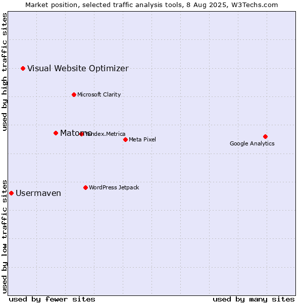 Market position of Matomo vs. Visual Website Optimizer vs. Usermaven