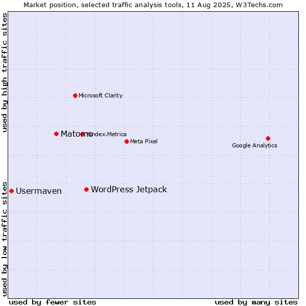 Market position of WordPress Jetpack vs. Matomo vs. Usermaven