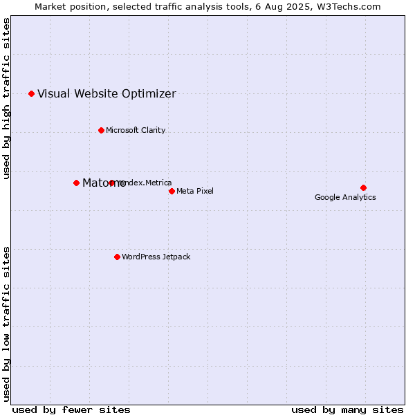 Market position of Matomo vs. Visual Website Optimizer
