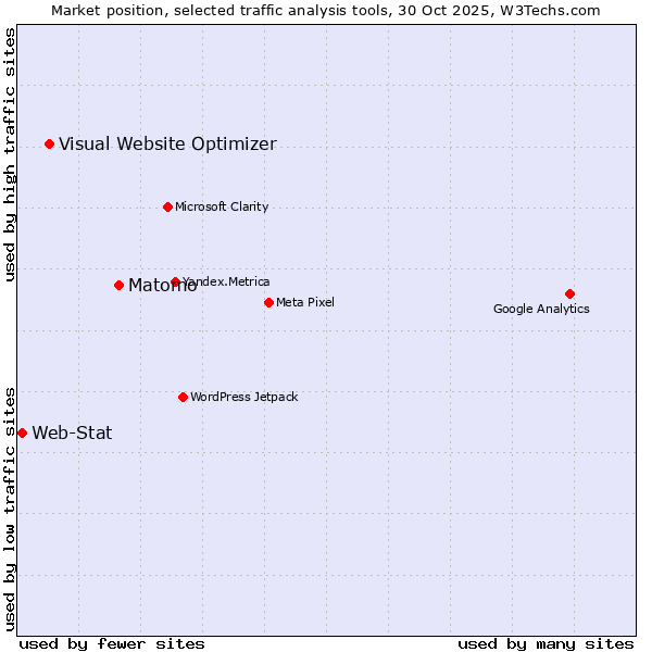 Market position of Matomo vs. Visual Website Optimizer vs. Web-Stat