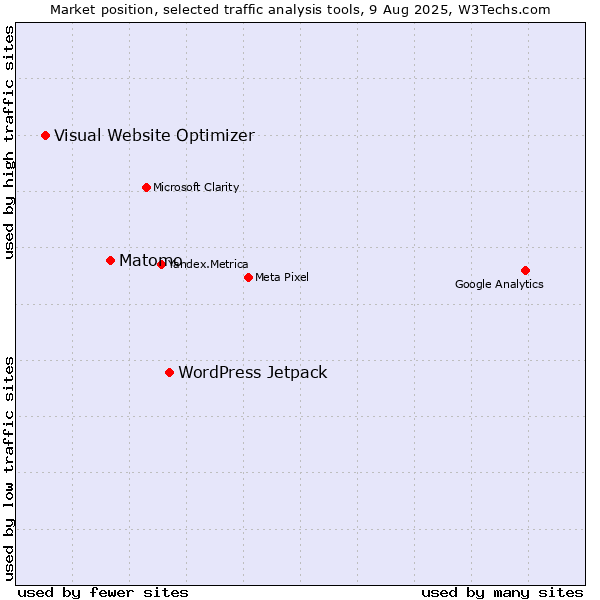Market position of WordPress Jetpack vs. Matomo vs. Visual Website Optimizer