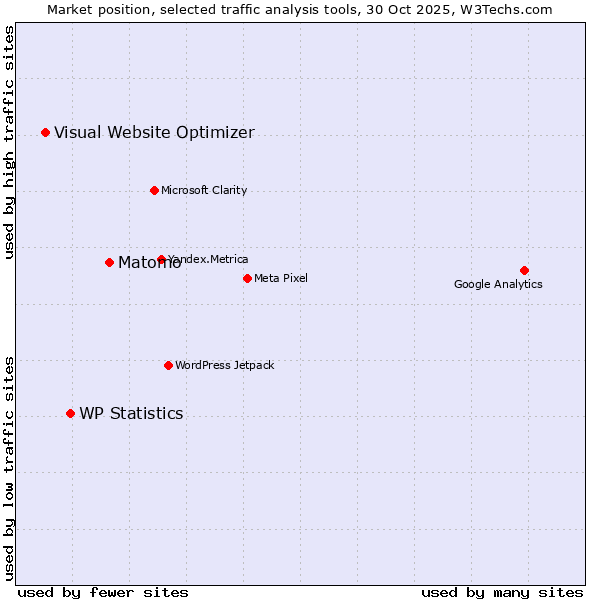 Market position of Matomo vs. WP Statistics vs. Visual Website Optimizer