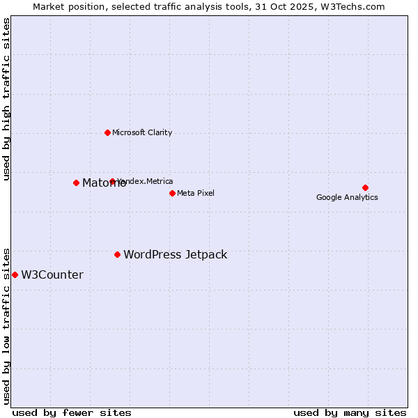 Market position of WordPress Jetpack vs. Matomo vs. W3Counter