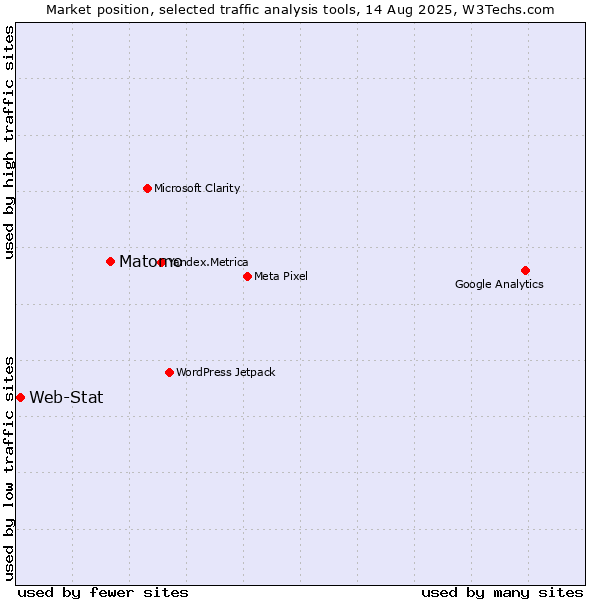 Market position of Matomo vs. Web-Stat