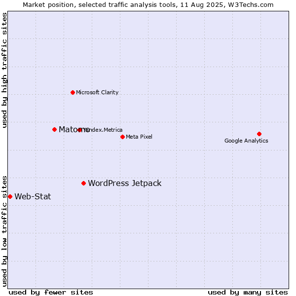 Market position of WordPress Jetpack vs. Matomo vs. Web-Stat