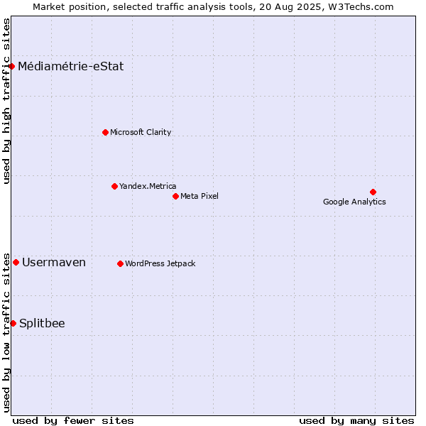 Market position of Usermaven vs. Splitbee vs. Médiamétrie-eStat