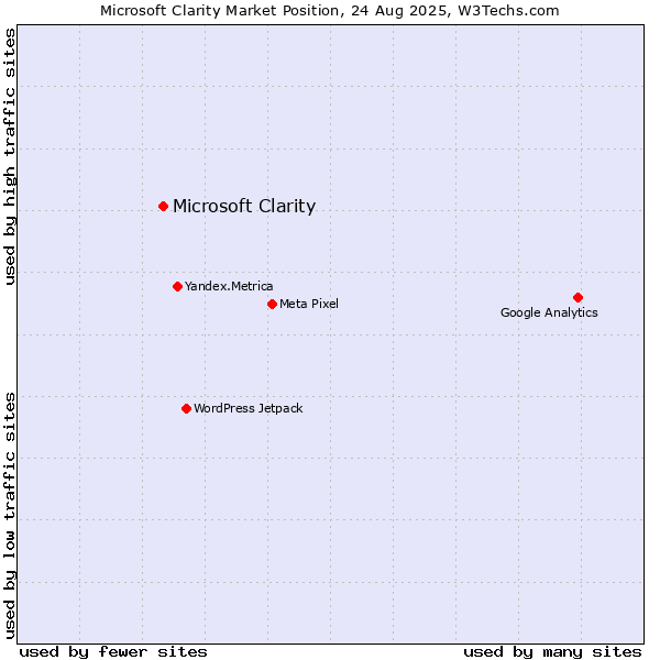 Market position of Microsoft Clarity