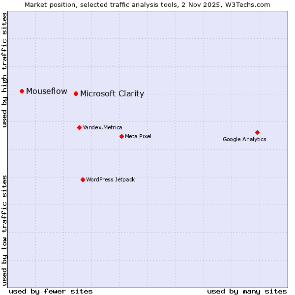 Market position of Microsoft Clarity vs. Mouseflow