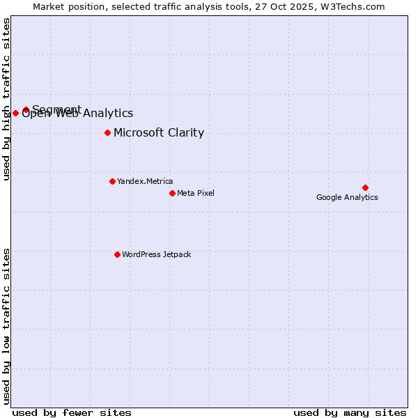 Market position of Microsoft Clarity vs. Segment vs. Open Web Analytics