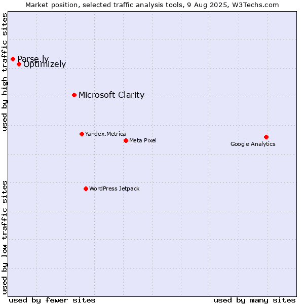 Market position of Microsoft Clarity vs. Optimizely vs. Parse.ly