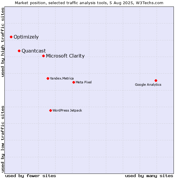 Market position of Microsoft Clarity vs. Quantcast vs. Optimizely