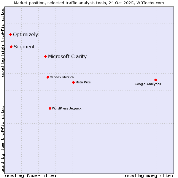 Market position of Microsoft Clarity vs. Segment vs. Optimizely