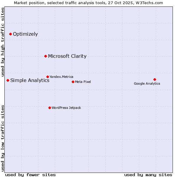 Market position of Microsoft Clarity vs. Optimizely vs. Simple Analytics