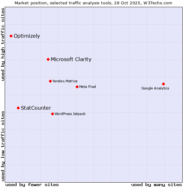 Market position of Microsoft Clarity vs. StatCounter vs. Optimizely