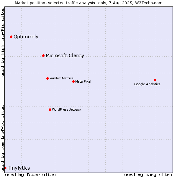 Market position of Microsoft Clarity vs. Optimizely vs. Tinylytics