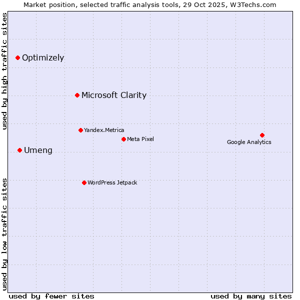 Market position of Microsoft Clarity vs. Umeng vs. Optimizely