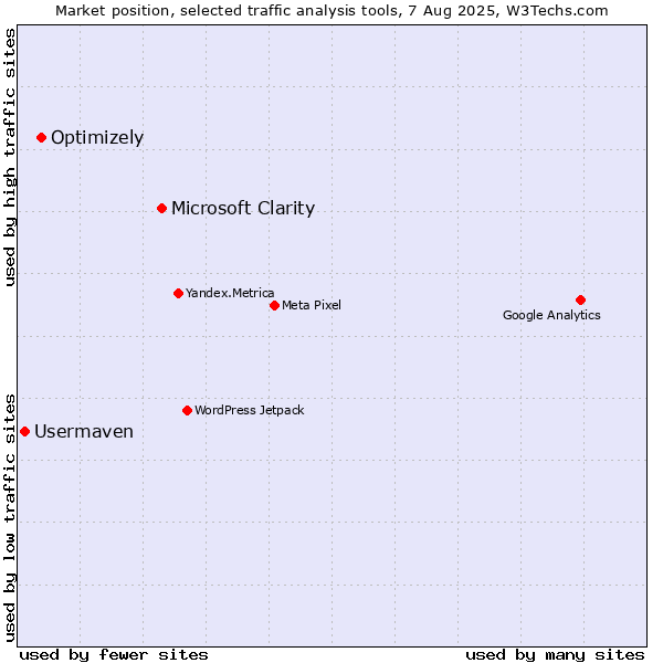 Market position of Microsoft Clarity vs. Optimizely vs. Usermaven