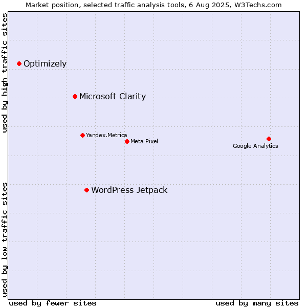 Market position of WordPress Jetpack vs. Microsoft Clarity vs. Optimizely