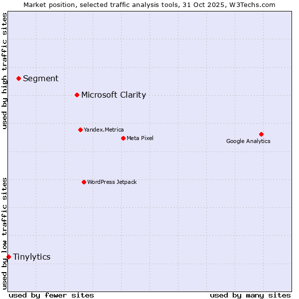 Market position of Microsoft Clarity vs. Segment vs. Tinylytics
