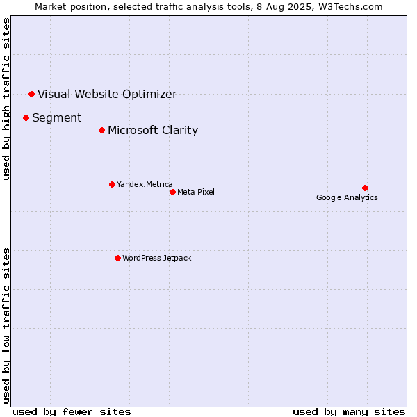 Market position of Microsoft Clarity vs. Visual Website Optimizer vs. Segment
