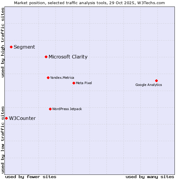Market position of Microsoft Clarity vs. Segment vs. W3Counter