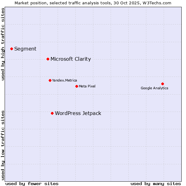 Market position of WordPress Jetpack vs. Microsoft Clarity vs. Segment