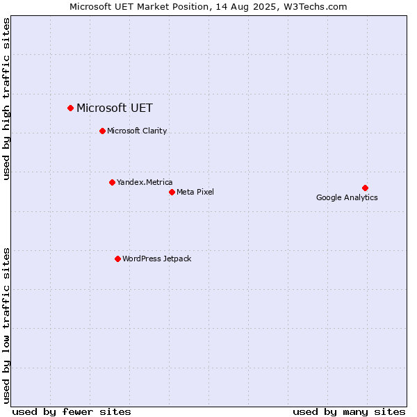 Market position of Microsoft UET