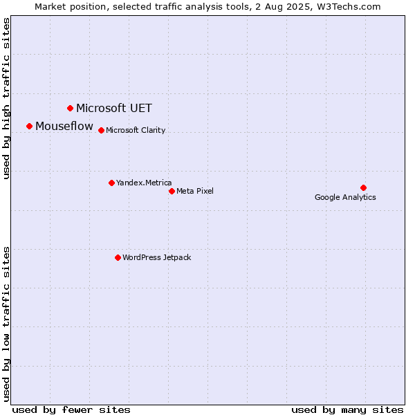 Market position of Microsoft UET vs. Mouseflow