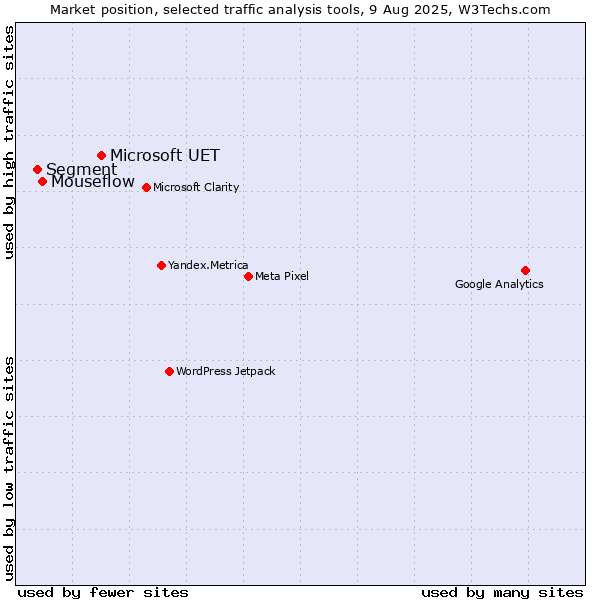 Market position of Microsoft UET vs. Mouseflow vs. Segment