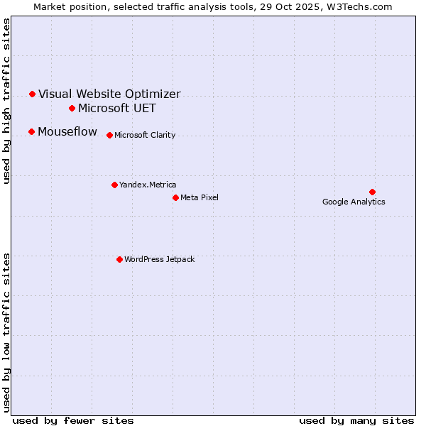 Market position of Microsoft UET vs. Visual Website Optimizer vs. Mouseflow