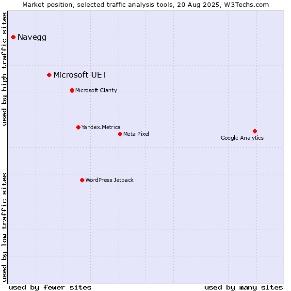 Market position of Microsoft UET vs. Navegg