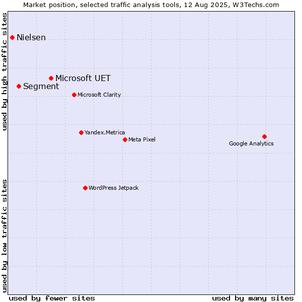 Market position of Microsoft UET vs. Segment vs. Nielsen