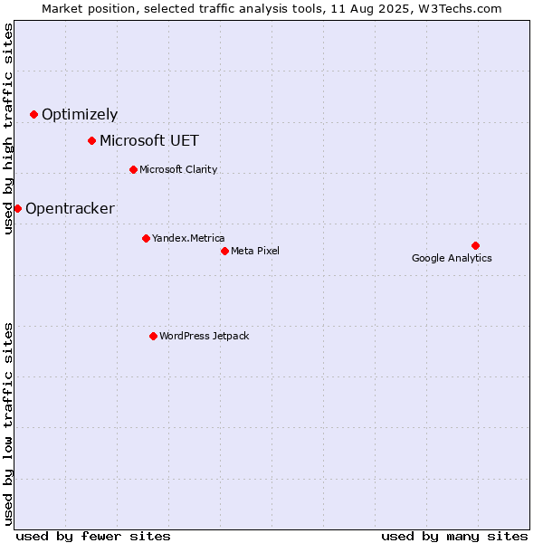 Market position of Microsoft UET vs. Optimizely vs. Opentracker