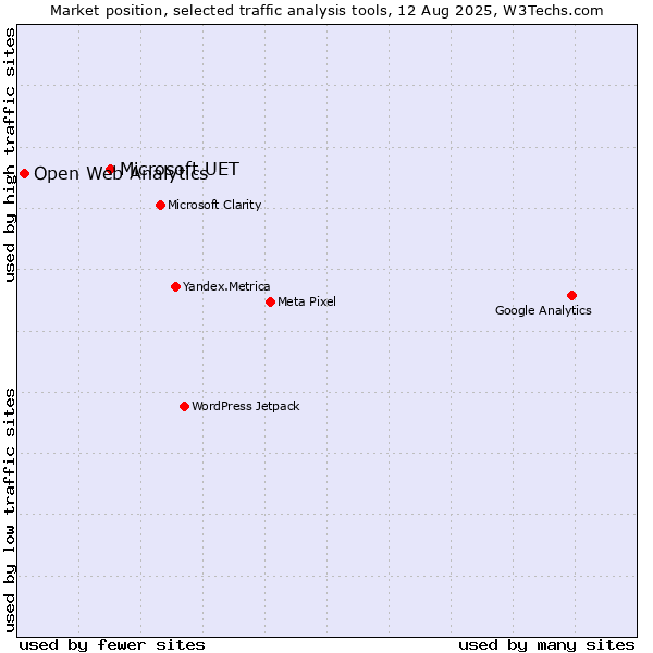 Market position of Microsoft UET vs. Open Web Analytics