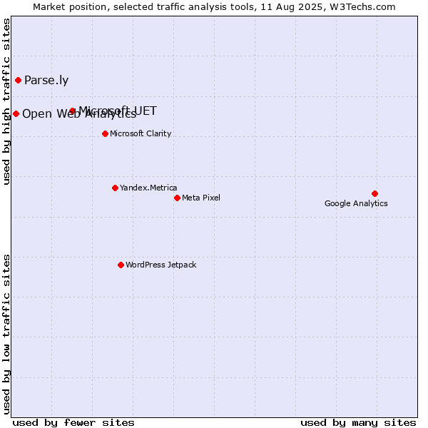 Market position of Microsoft UET vs. Parse.ly vs. Open Web Analytics