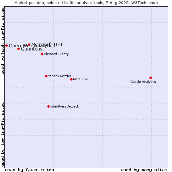 Market position of Microsoft UET vs. Quantcast vs. Open Web Analytics