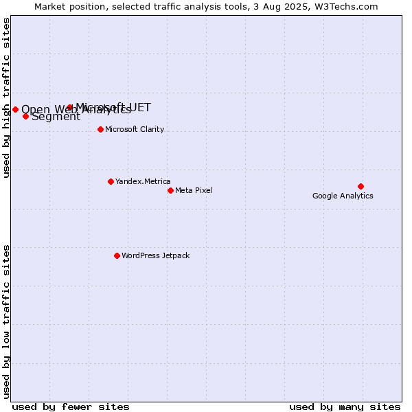 Market position of Microsoft UET vs. Segment vs. Open Web Analytics