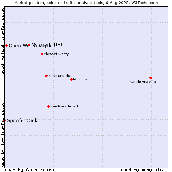 Market position of Microsoft UET vs. Open Web Analytics vs. Specific Click