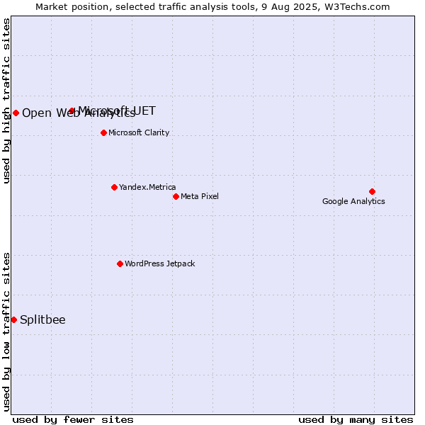 Market position of Microsoft UET vs. Open Web Analytics vs. Splitbee