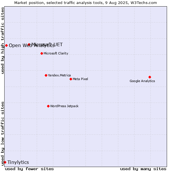 Market position of Microsoft UET vs. Open Web Analytics vs. Tinylytics