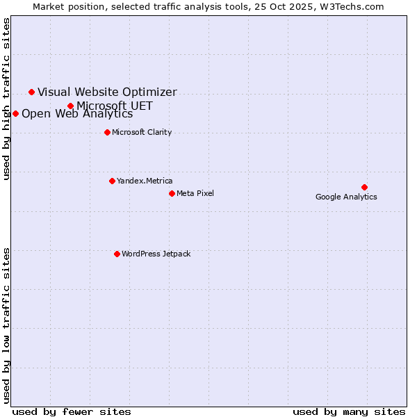 Market position of Microsoft UET vs. Visual Website Optimizer vs. Open Web Analytics