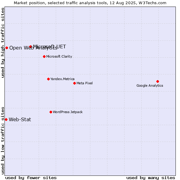 Market position of Microsoft UET vs. Open Web Analytics vs. Web-Stat