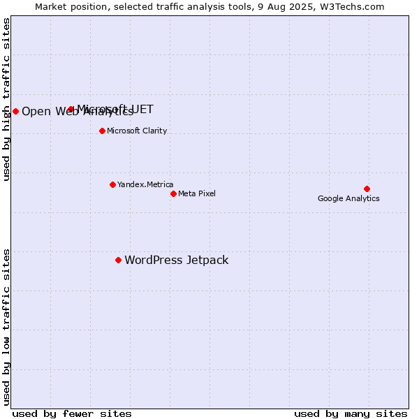 Market position of WordPress Jetpack vs. Microsoft UET vs. Open Web Analytics